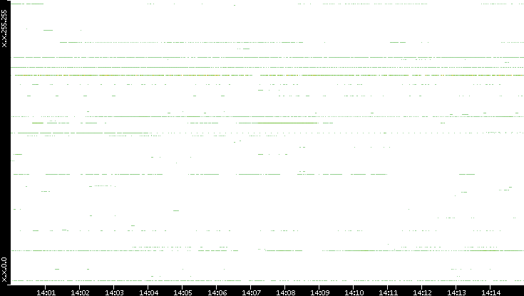 Src. IP vs. Time