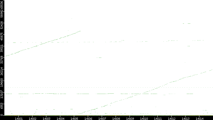 Src. Port vs. Time