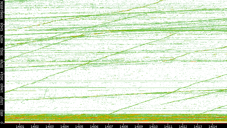 Dest. Port vs. Time
