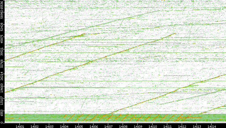 Src. Port vs. Time