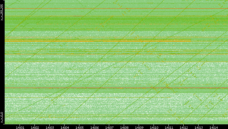 Dest. IP vs. Time