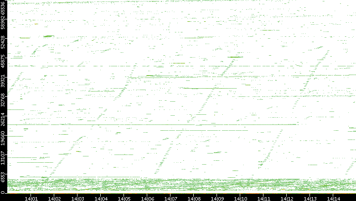 Src. Port vs. Time