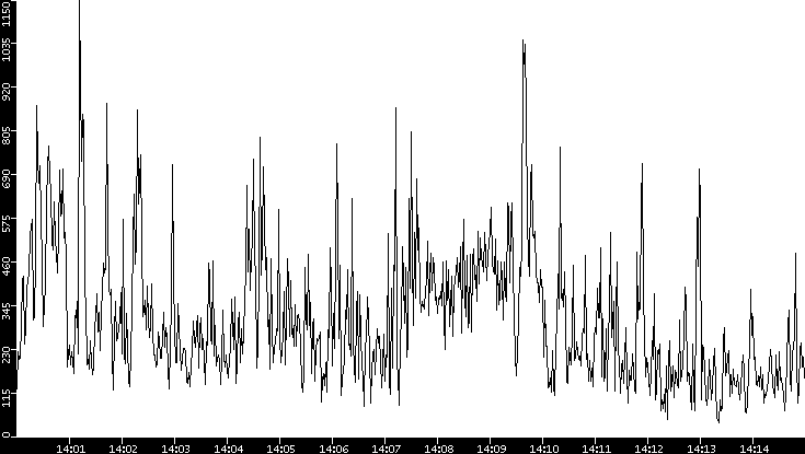 Throughput vs. Time
