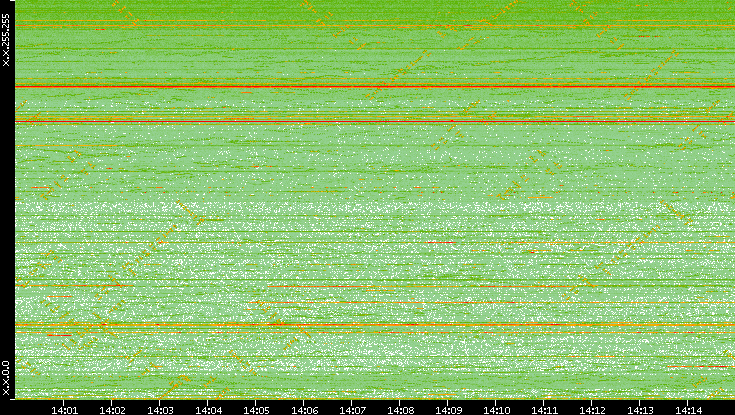 Dest. IP vs. Time