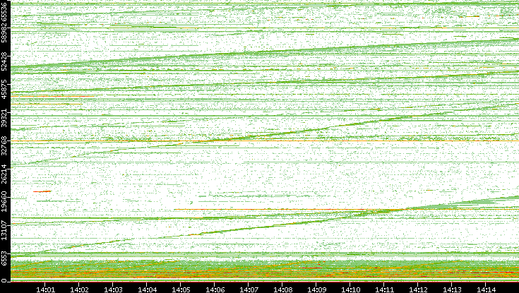 Dest. Port vs. Time