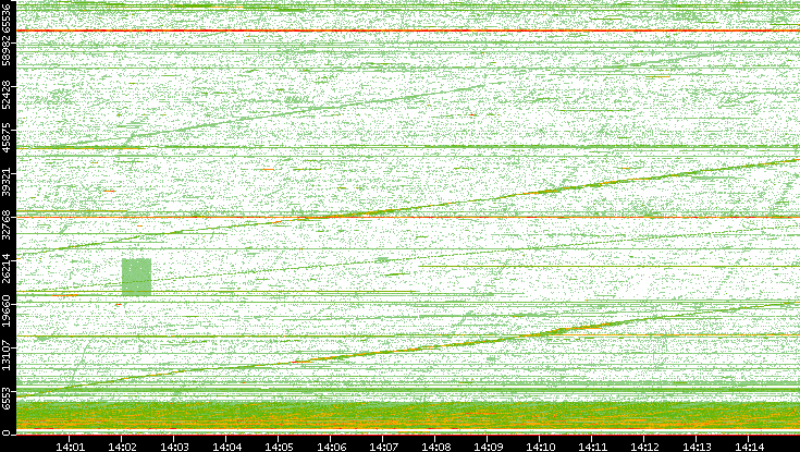 Src. Port vs. Time