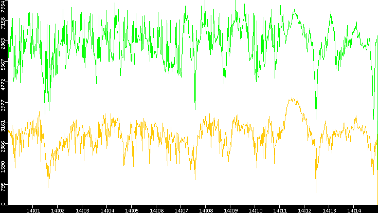 Entropy of Port vs. Time
