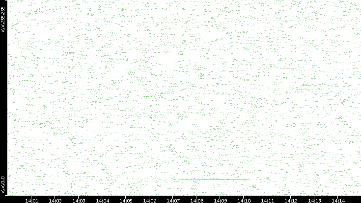 Dest. IP vs. Time