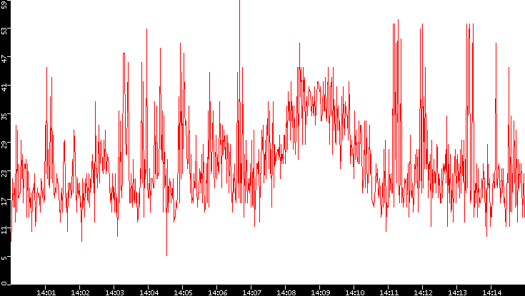 Nb. of Packets vs. Time