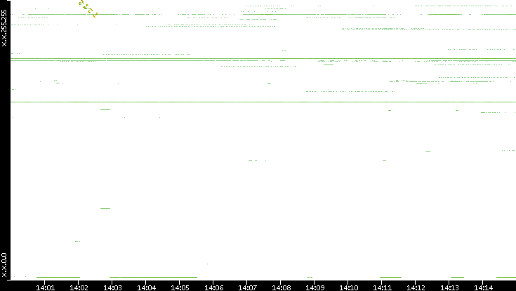 Dest. IP vs. Time
