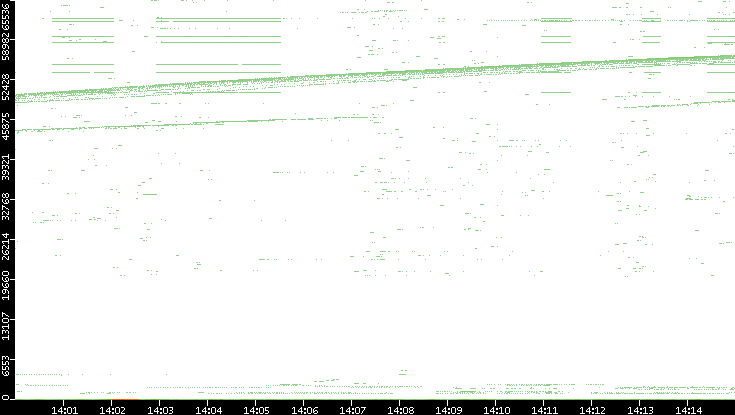 Dest. Port vs. Time