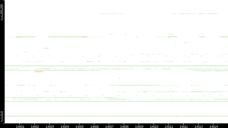 Src. IP vs. Time