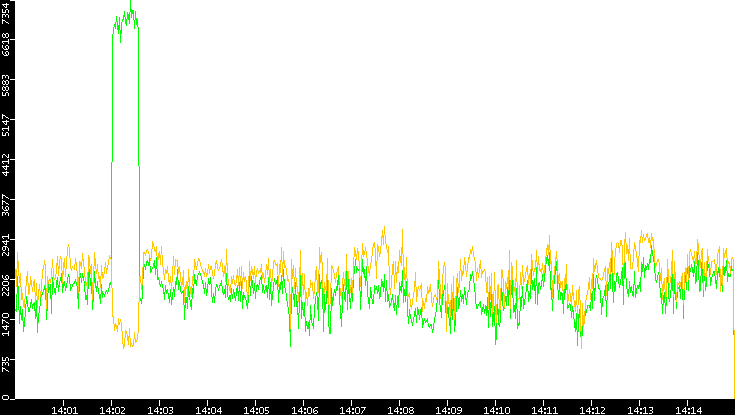 Entropy of Port vs. Time