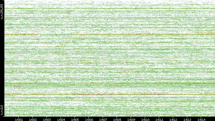 Src. IP vs. Time