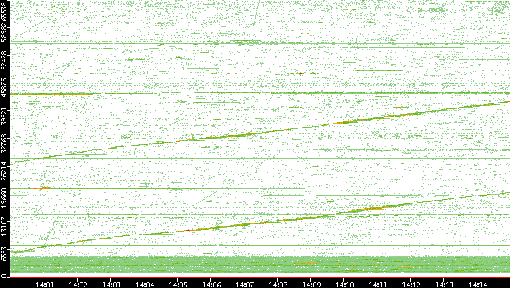 Src. Port vs. Time