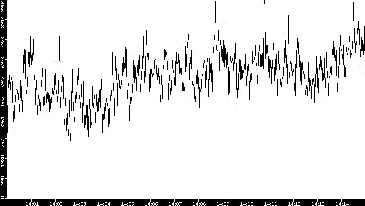 Throughput vs. Time