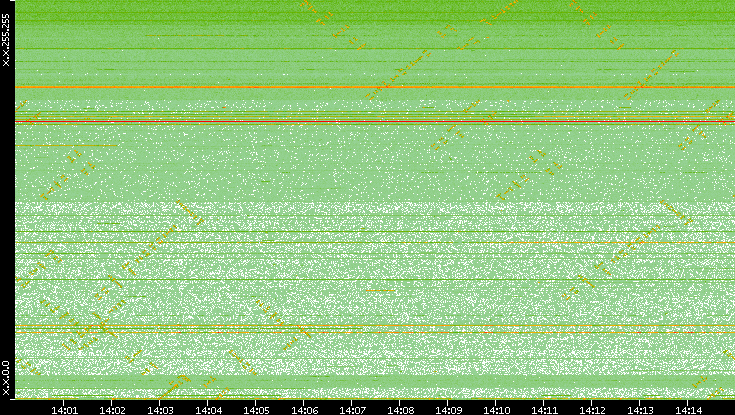 Dest. IP vs. Time