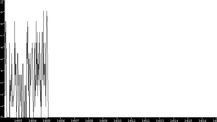 Throughput vs. Time