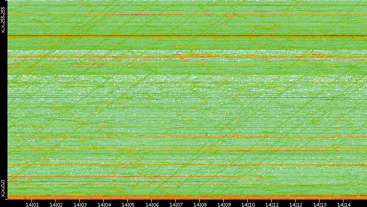 Dest. IP vs. Time
