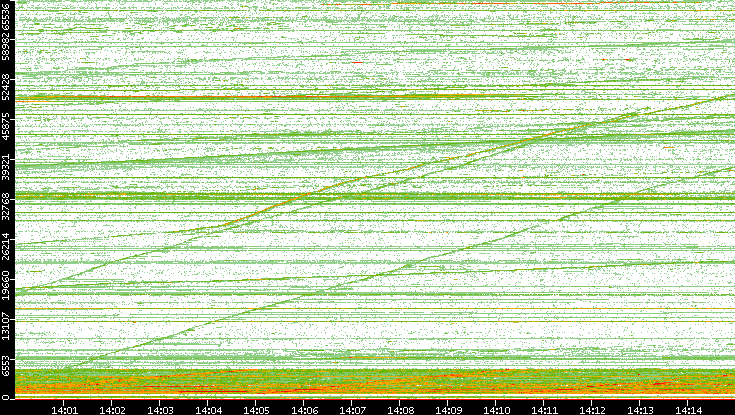Dest. Port vs. Time