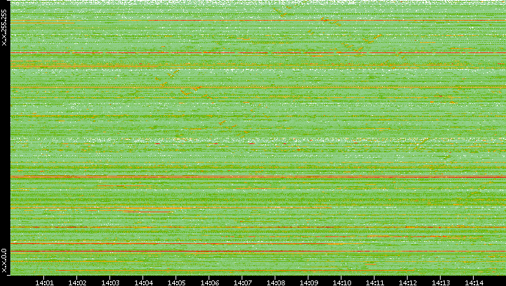 Src. IP vs. Time