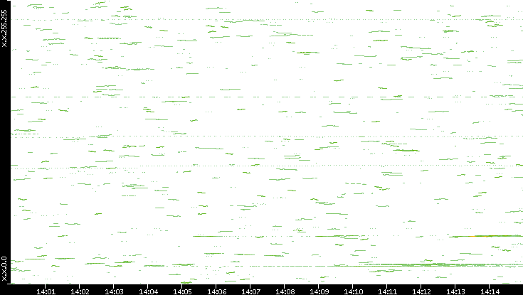 Dest. IP vs. Time