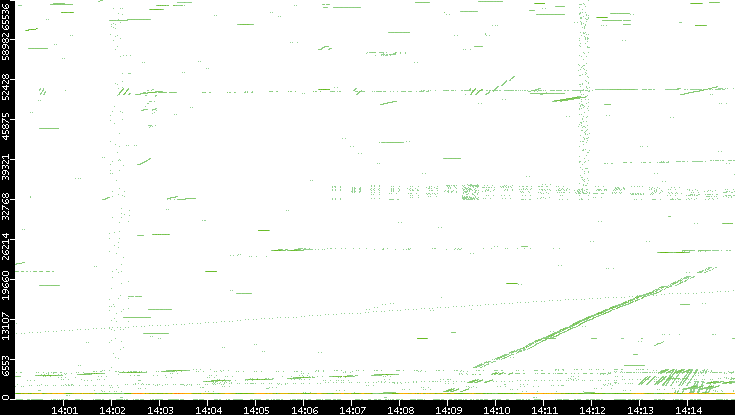 Src. Port vs. Time