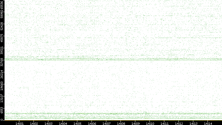 Src. Port vs. Time