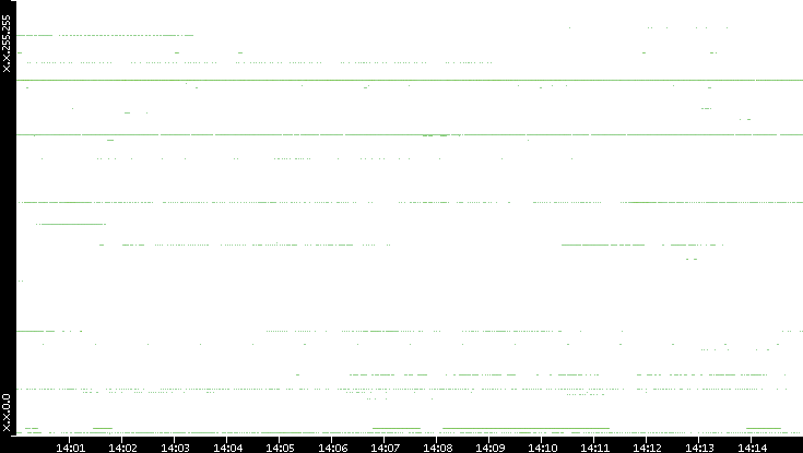 Src. IP vs. Time