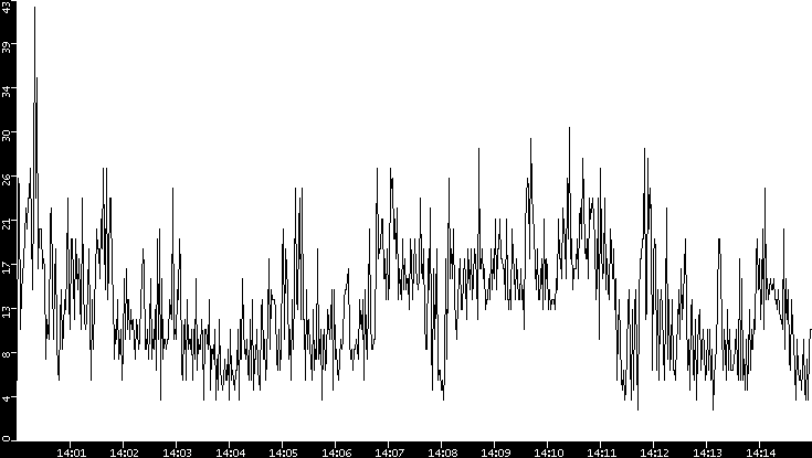 Throughput vs. Time