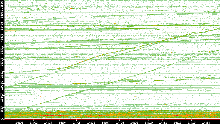 Dest. Port vs. Time