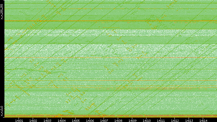 Dest. IP vs. Time