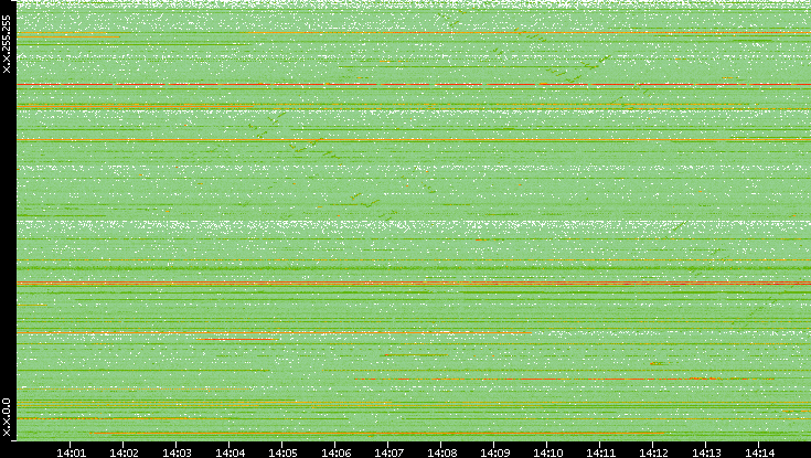 Src. IP vs. Time