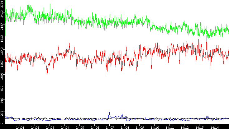 Nb. of Packets vs. Time