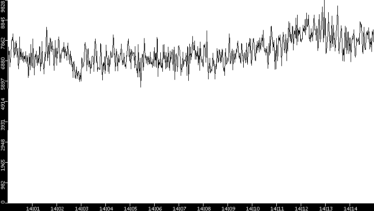 Throughput vs. Time