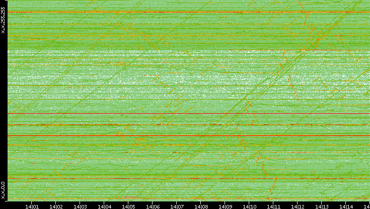 Dest. IP vs. Time