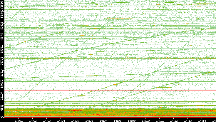 Dest. Port vs. Time
