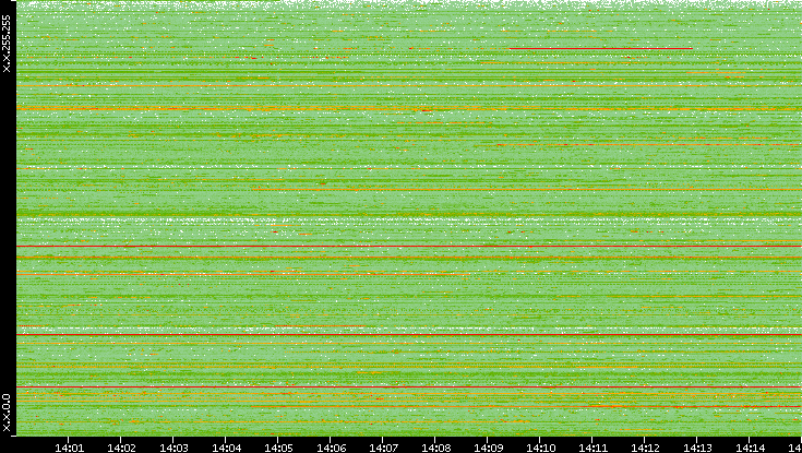 Src. IP vs. Time
