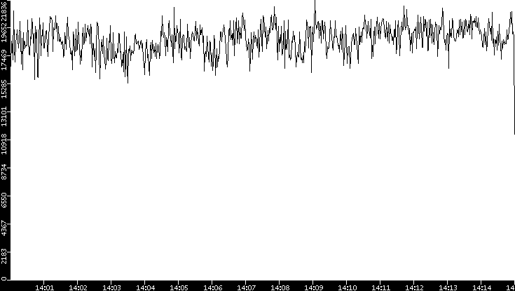Throughput vs. Time