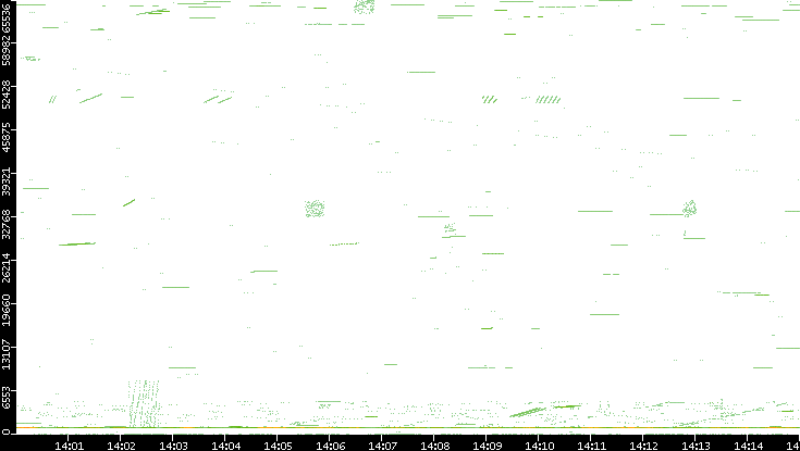 Src. Port vs. Time