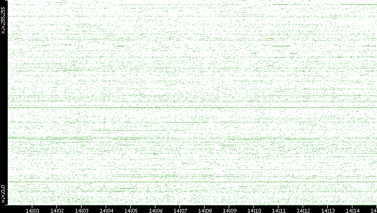 Src. IP vs. Time