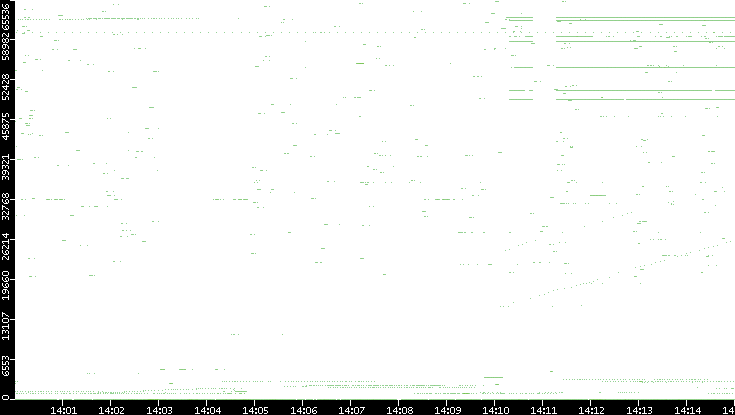 Dest. Port vs. Time