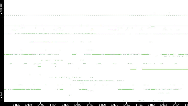 Src. IP vs. Time