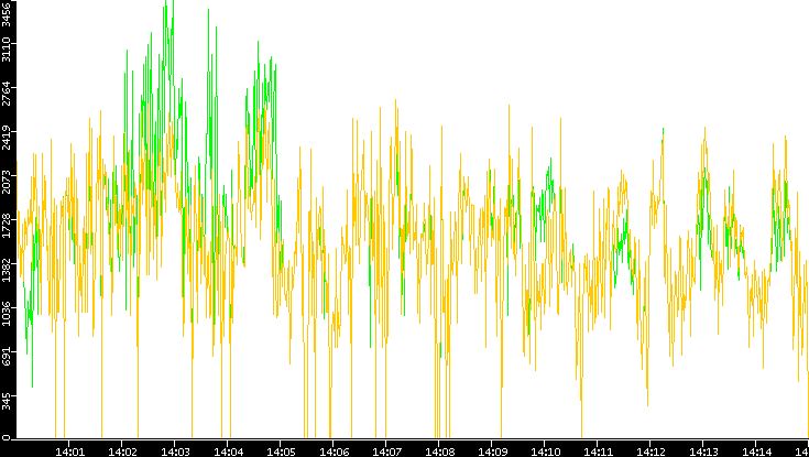 Entropy of Port vs. Time