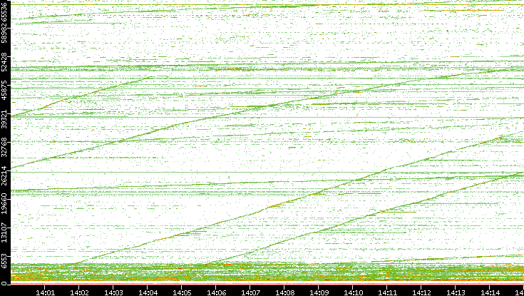 Dest. Port vs. Time