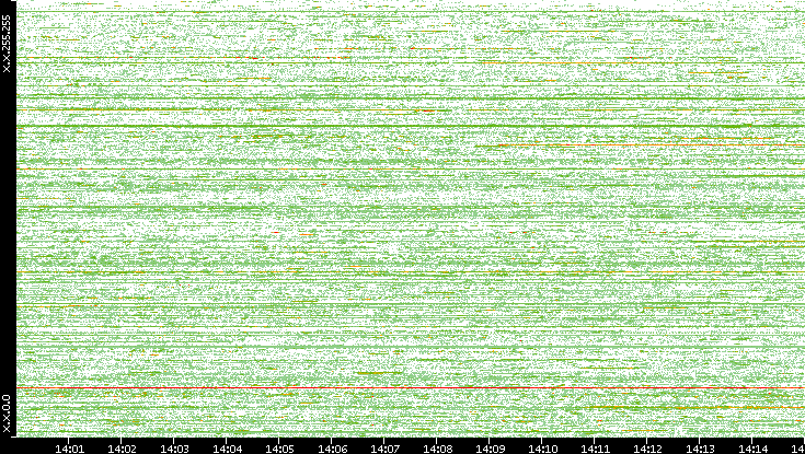 Src. IP vs. Time