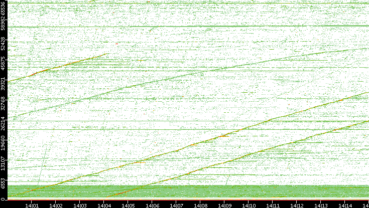 Src. Port vs. Time