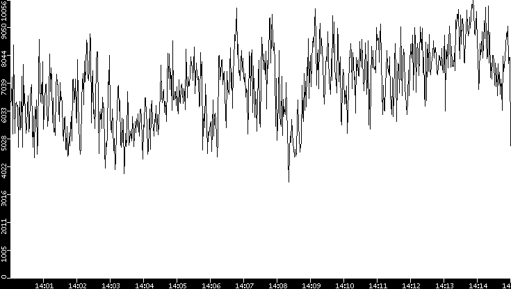 Throughput vs. Time