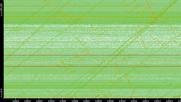 Dest. IP vs. Time