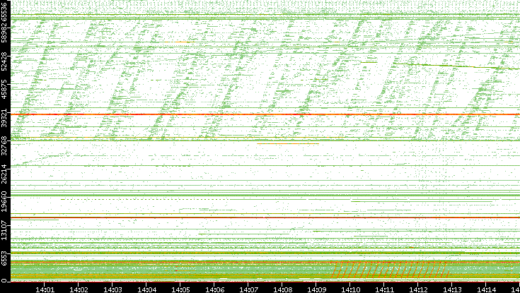 Src. Port vs. Time